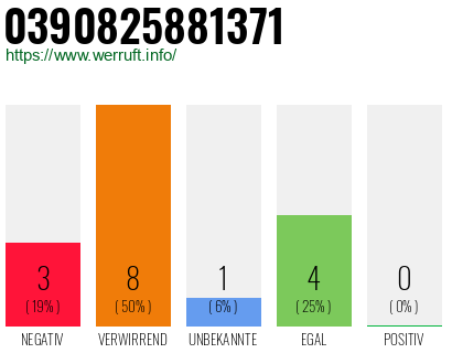 Rufnummer 0390825881371 Telefonnummer 0390825881371