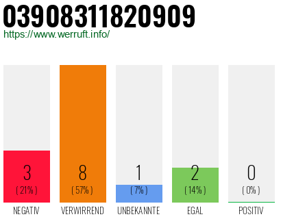 Rufnummer 03908311820909 Telefonnummer 03908311820909
