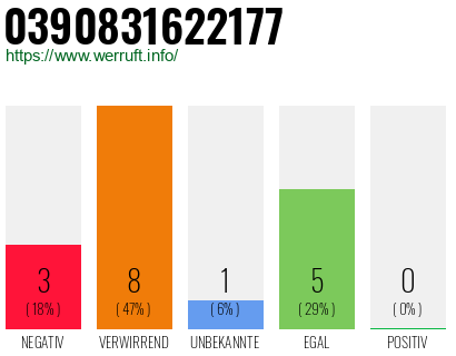 Rufnummer 0390831622177 Telefonnummer 0390831622177