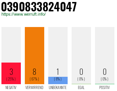 Rufnummer 0390833824047 Telefonnummer 0390833824047