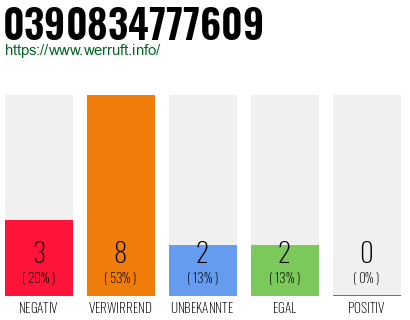 Rufnummer 0390834777609 Telefonnummer 0390834777609