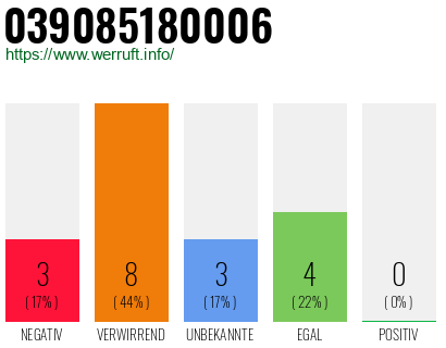 Rufnummer 039085180006 Telefonnummer 039085180006