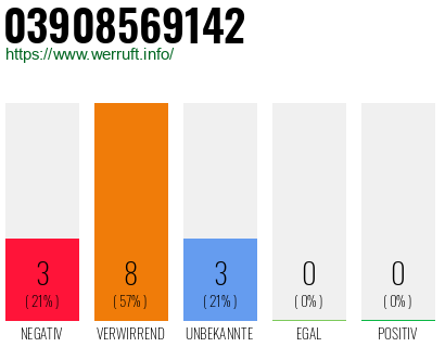 Rufnummer 03908569142 Telefonnummer 03908569142