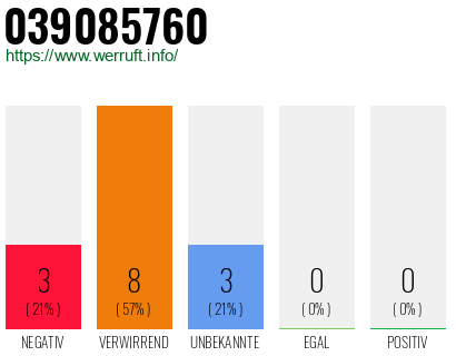 Rufnummer 039085760 Telefonnummer 039085760
