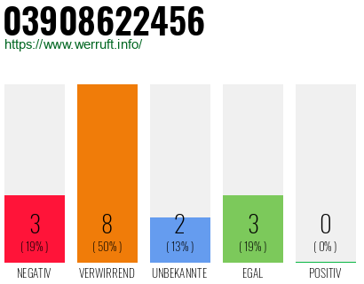 Rufnummer 03908622456 Telefonnummer 03908622456