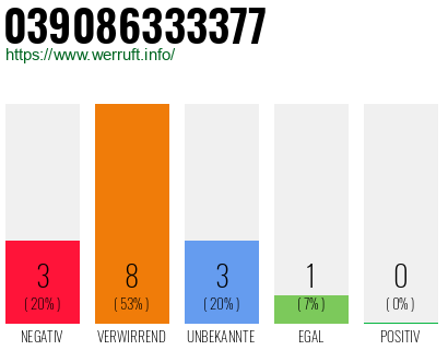 Rufnummer 039086333377 Telefonnummer 039086333377