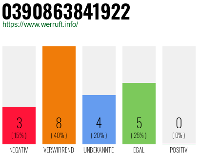 Rufnummer 0390863841922 Telefonnummer 0390863841922