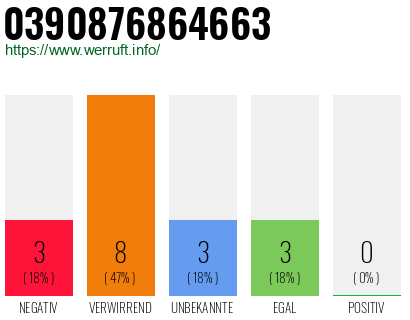 Rufnummer 0390876864663 Telefonnummer 0390876864663