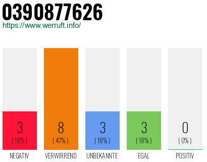 Rufnummer 0390877626 Telefonnummer 0390877626