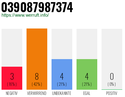 Rufnummer 039087987374 Telefonnummer 039087987374