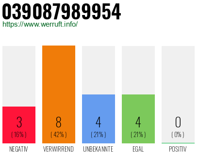 Rufnummer 039087989954 Telefonnummer 039087989954