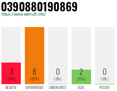 Rufnummer 0390880190869 Telefonnummer 0390880190869
