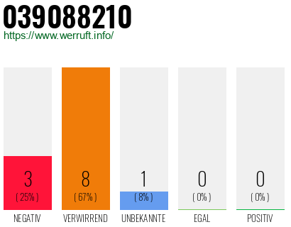 Rufnummer 039088210 Telefonnummer 039088210