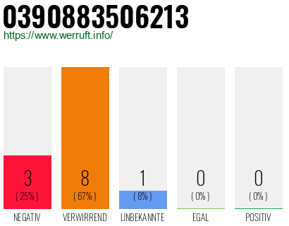 Rufnummer 0390883506213 Telefonnummer 0390883506213