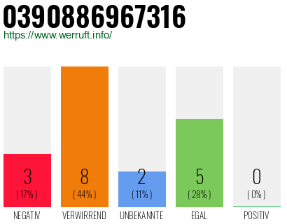 Rufnummer 0390886967316 Telefonnummer 0390886967316