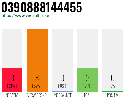 Rufnummer 0390888144455 Telefonnummer 0390888144455