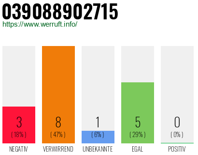 Rufnummer 039088902715 Telefonnummer 039088902715