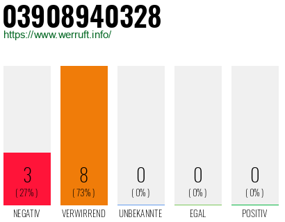 Rufnummer 03908940328 Telefonnummer 03908940328