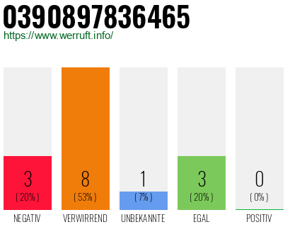 Rufnummer 0390897836465 Telefonnummer 0390897836465