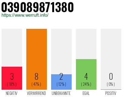 Rufnummer 039089871380 Telefonnummer 039089871380