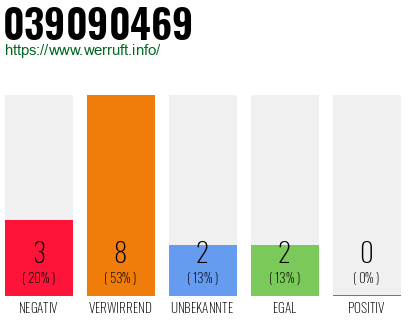 Rufnummer 039090469 Telefonnummer 039090469