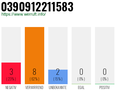 Rufnummer 0390912211583 Telefonnummer 0390912211583
