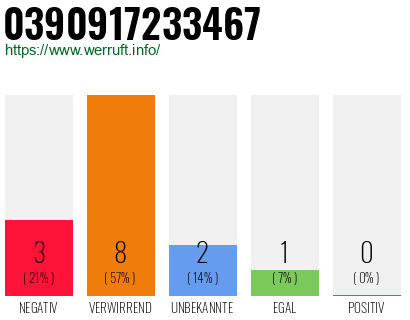Rufnummer 0390917233467 Telefonnummer 0390917233467