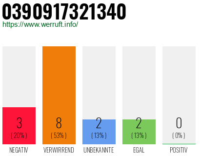 Rufnummer 0390917321340 Telefonnummer 0390917321340