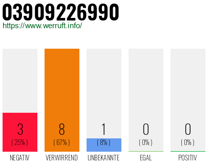 Rufnummer 03909226990 Telefonnummer 03909226990