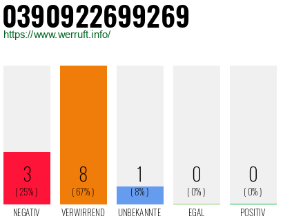 Rufnummer 0390922699269 Telefonnummer 0390922699269