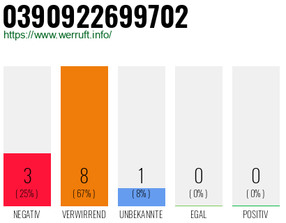 Rufnummer 0390922699702 Telefonnummer 0390922699702