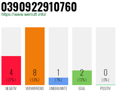 Rufnummer 0390922910760 Telefonnummer 0390922910760