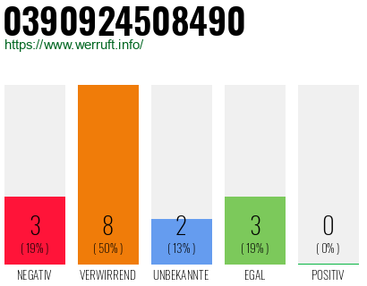 Rufnummer 0390924508490 Telefonnummer 0390924508490