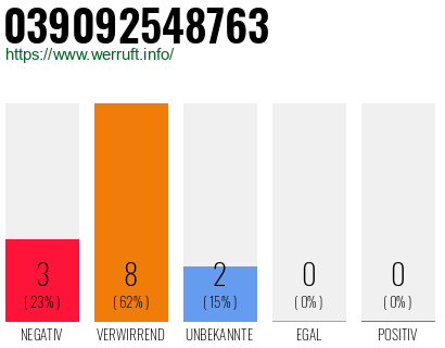 Rufnummer 039092548763 Telefonnummer 039092548763