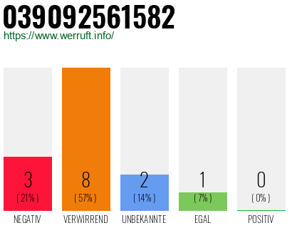 Rufnummer 039092561582 Telefonnummer 039092561582
