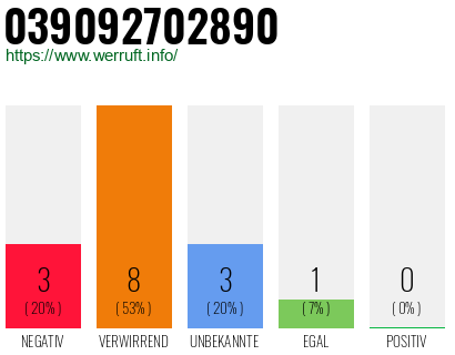 Rufnummer 039092702890 Telefonnummer 039092702890