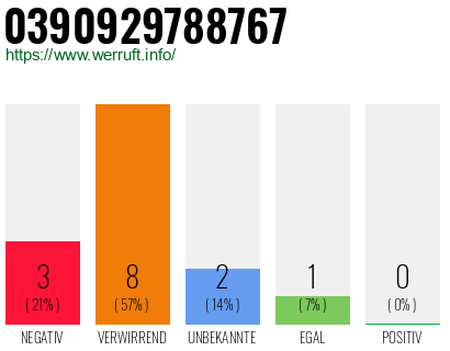 Rufnummer 0390929788767 Telefonnummer 0390929788767