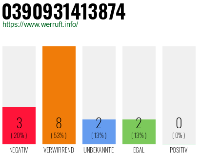 Rufnummer 0390931413874 Telefonnummer 0390931413874