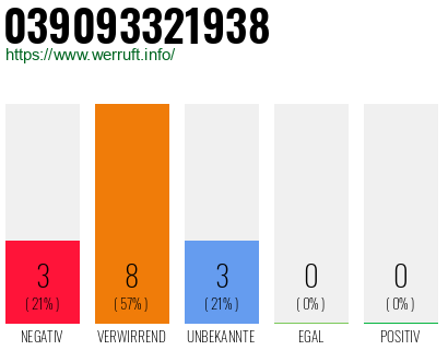 Rufnummer 039093321938 Telefonnummer 039093321938