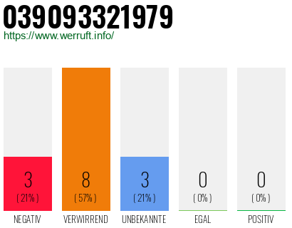 Rufnummer 039093321979 Telefonnummer 039093321979