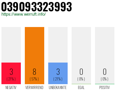 Rufnummer 039093323993 Telefonnummer 039093323993