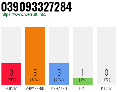 Rufnummer 039093327284 Telefonnummer 039093327284