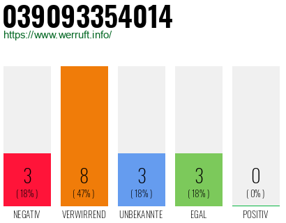 Rufnummer 039093354014 Telefonnummer 039093354014