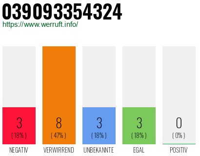Rufnummer 039093354324 Telefonnummer 039093354324
