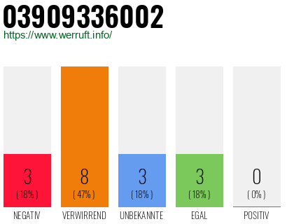 Rufnummer 03909336002 Telefonnummer 03909336002