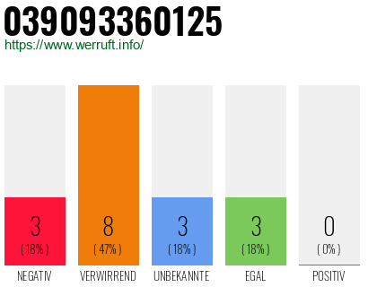 Rufnummer 039093360125 Telefonnummer 039093360125