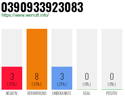 Rufnummer 0390933923083 Telefonnummer 0390933923083