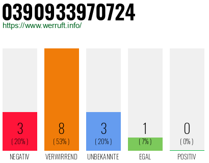 Rufnummer 0390933970724 Telefonnummer 0390933970724