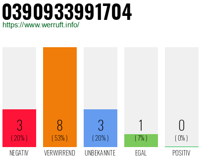 Rufnummer 0390933991704 Telefonnummer 0390933991704