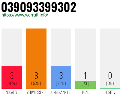Rufnummer 039093399302 Telefonnummer 039093399302